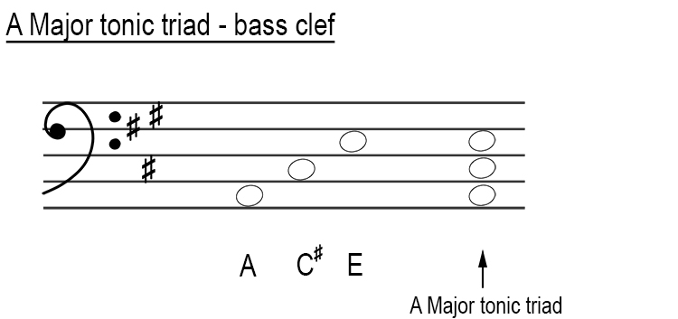 Major tonic triads in bass clef A major